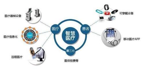 互聯(lián)網(wǎng)時(shí)代催生智慧醫(yī)療健康項(xiàng)目創(chuàng)新和發(fā)展