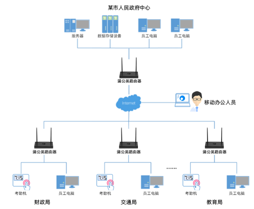 打造集中化管理體系 蒲公英SD-WAN助力企業(yè)分支機(jī)構(gòu)考勤系統(tǒng)高效進(jìn)行